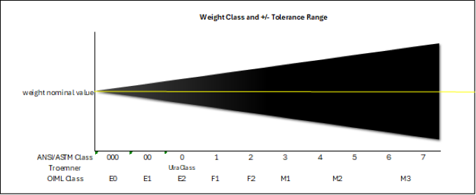 Calibration Weight Classifications and Weight Tolerance Range